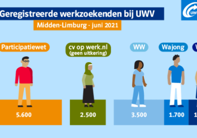 uwv regio in beeld